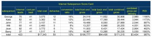 Internet Salesperson Score Card